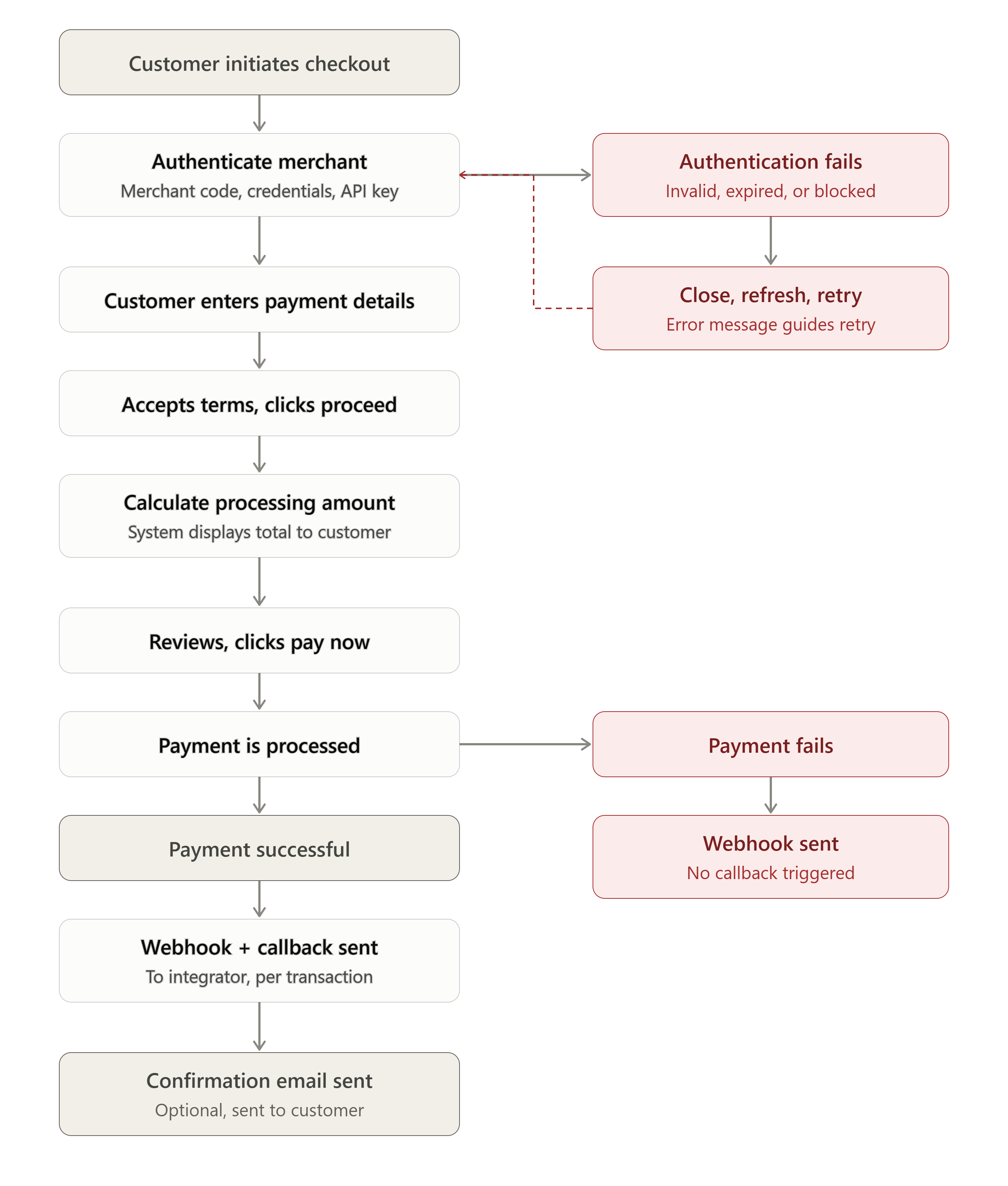 Hosted Checkout Journey